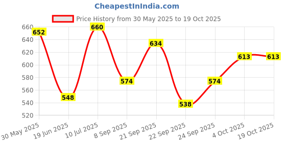 flipkart.com star venture Piano Keyboard Portable Educational Toy Musical Instrument Organ Children' Piano Keyboard Portable Educational Toy Musical Instrument Organ Children' Analog Portable Keyboard star venture Price History Graph from 30 May 2025 to 18 Oct 2025
