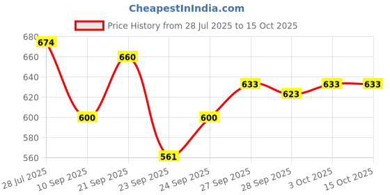 flipkart.com jr club Piano Keyboard Portable Educational Toy Musical Instrument Organ Children' Piano Keyboard Portable Educational Toy Musical Instrument Organ Children' Analog Portable Keyboard jr club Price History Graph from 28 Jul 2025 to 15 Oct 2025
