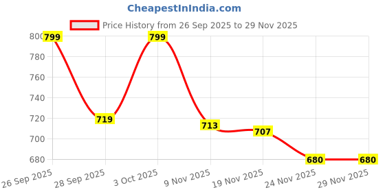 flipkart.com frony Piano Keyboard, Portable Electronic Toy With Mic, 37 Keys 8 Tones For kidsC381 Piano Keyboard, Portable Electronic Toy With Mic, 37 Keys 8 Tones For kidsC381 Analog Portable Keyboard frony Price History Graph from 26 Sep 2025 to 29 Nov 2025