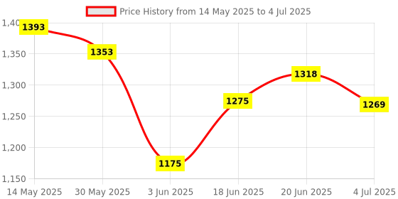 flipkart.com corslet Piano Keyboard Stand Adjustable Height for 61 Keys Universal Instrument Piano Stand Keyboard Stand corslet Price History Graph from 14 May 2025 to 4 Jul 2025