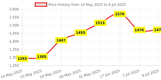 flipkart.com techtest Piano Keyboard Stand Keyboard Stand techtest Price History Graph from 14 May 2025 to 6 Jul 2025