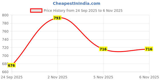 flipkart.com amita toys Piano Keyboard Toy Kids with Mic Dc Power Option Recording Best Birthday Gift amita toys Price History Graph from 24 Sep 2025 to 5 Nov 2025