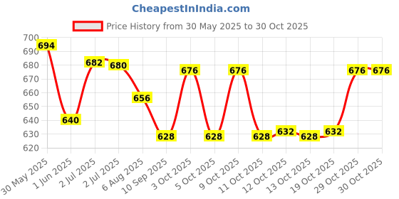 flipkart.com khelozz Piano Keyboard Toy Kids with Mic Dc Power Option Recording Charger not Included khelozz Price History Graph from 30 May 2025 to 30 Oct 2025