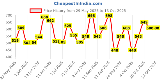 flipkart.com sai store Piano Keyboard Toy Kids with Mic Dc Power Option Recording Charger not Included Best Birthday Gift for Boys and Girls Musical Instruments Latest Analog Portable Keyboard sai store Price History Graph from 29 May 2025 to 13 Oct 2025