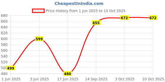 flipkart.com frony (Piano Keyboard) Toy with 37 Key, Recording and Mic, Adapter for DC Power A157 (Piano Keyboard) Toy with 37 Key, Recording and Mic, Adapter for DC Power A157 Analog Portable Keyboard frony Price History Graph from 1 Jun 2025 to 10 Oct 2025