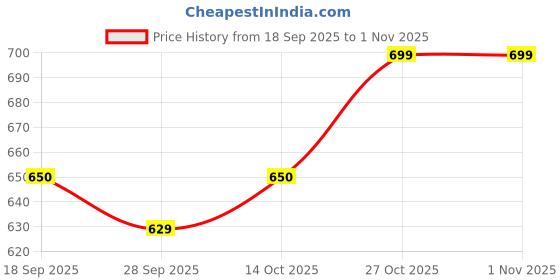 flipkart.com frony (Piano Keyboard) Toy with 37 Key, Recording and Mic, Adapter for DC Power A177 (Piano Keyboard) Toy with 37 Key, Recording and Mic, Adapter for DC Power A177 Analog Portable Keyboard frony Price History Graph from 18 Sep 2025 to 1 Nov 2025