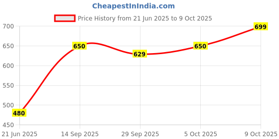 flipkart.com frony (Piano Keyboard) Toy with 37 Key, Recording and Mic, Adapter for DC Power A397 (Piano Keyboard) Toy with 37 Key, Recording and Mic, Adapter for DC Power A397 Analog Portable Keyboard frony Price History Graph from 21 Jun 2025 to 9 Oct 2025