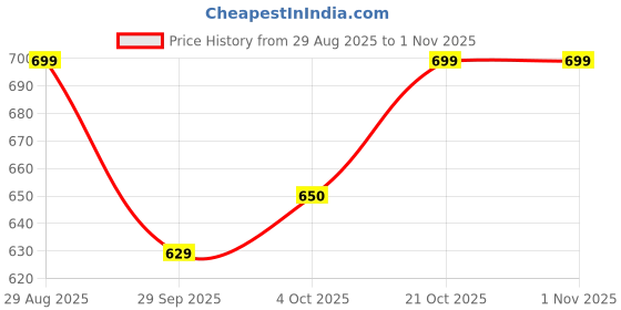 flipkart.com frony (Piano Keyboard) Toy with 37 Key, Recording and Mic, Adapter for DC Power C351 (Piano Keyboard) Toy with 37 Key, Recording and Mic, Adapter for DC Power C351 Analog Portable Keyboard frony Price History Graph from 29 Aug 2025 to 31 Oct 2025