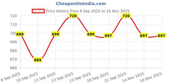 flipkart.com sacro (Piano Keyboard) Toy with 37 Key, Recording and Mic, Adapter for DC Power E440 (Piano Keyboard) Toy with 37 Key, Recording and Mic, Adapter for DC Power E440 Analog Portable Keyboard sacro Price History Graph from 8 Sep 2025 to 16 Nov 2025