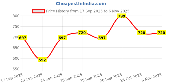 flipkart.com sacro (Piano Keyboard) Toy with 37 Key, Recording and Mic, Adapter for DC Power F221 (Piano Keyboard) Toy with 37 Key, Recording and Mic, Adapter for DC Power F221 Analog Portable Keyboard sacro Price History Graph from 17 Sep 2025 to 6 Nov 2025