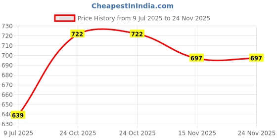 flipkart.com sacro (Piano Keyboard) Toy with 37 Key, Recording and Mic, Adapter for DC Power F323 (Piano Keyboard) Toy with 37 Key, Recording and Mic, Adapter for DC Power F323 Analog Portable Keyboard sacro Price History Graph from 9 Jul 2025 to 23 Nov 2025