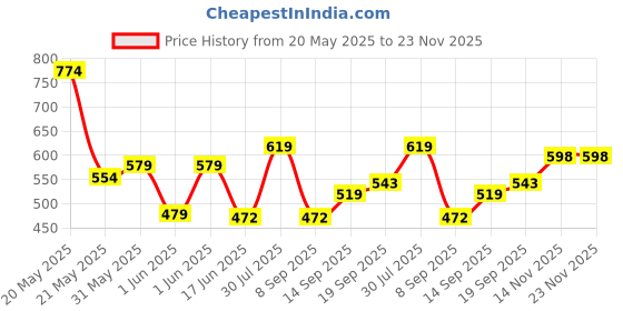 flipkart.com guggu (Piano Keyboard) Toy with 37 Key, Recording and Mic, Adapter for DC Power G317 (Piano Keyboard) Toy with 37 Key, Recording and Mic, Adapter for DC Power G317 Analog Portable Keyboard guggu Price History Graph from 20 May 2025 to 23 Nov 2025
