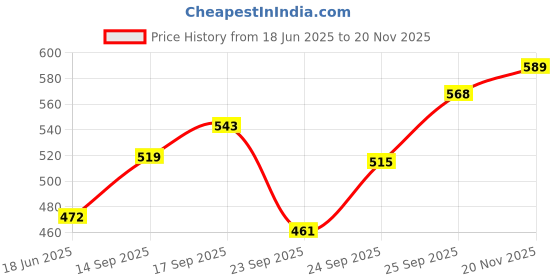 flipkart.com guggu (Piano Keyboard) Toy with 37 Key, Recording and Mic, Adapter for DC Power G337 (Piano Keyboard) Toy with 37 Key, Recording and Mic, Adapter for DC Power G337 Analog Portable Keyboard guggu Price History Graph from 18 Jun 2025 to 20 Nov 2025