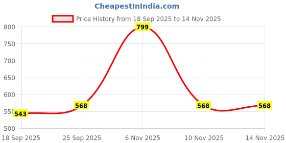 flipkart.com guggu (Piano Keyboard) Toy with 37 Key, Recording and Mic, Adapter for DC Power G469 (Piano Keyboard) Toy with 37 Key, Recording and Mic, Adapter for DC Power G469 Analog Portable Keyboard guggu Price History Graph from 18 Sep 2025 to 14 Nov 2025