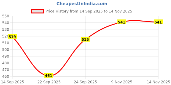 flipkart.com guggu (Piano Keyboard) Toy with 37 Key, Recording and Mic, Adapter for DC Power G95 (Piano Keyboard) Toy with 37 Key, Recording and Mic, Adapter for DC Power G95 Analog Portable Keyboard guggu Price History Graph from 14 Sep 2025 to 14 Nov 2025