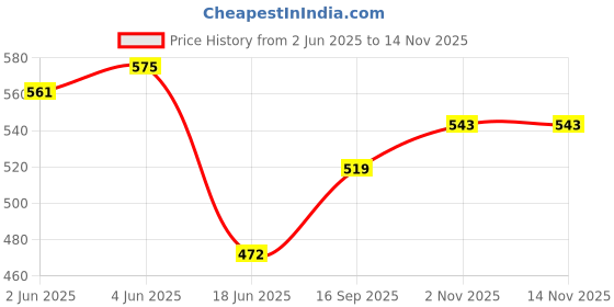 flipkart.com guggu (Piano Keyboard) Toy with 37 Key, Recording and Mic, Adapter for DC Power H124 (Piano Keyboard) Toy with 37 Key, Recording and Mic, Adapter for DC Power H124 Analog Portable Keyboard guggu Price History Graph from 2 Jun 2025 to 14 Nov 2025