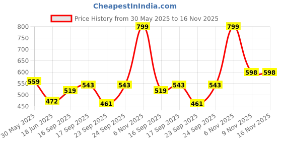 flipkart.com guggu (Piano Keyboard) Toy with 37 Key, Recording and Mic, Adapter for DC Power H292 (Piano Keyboard) Toy with 37 Key, Recording and Mic, Adapter for DC Power H292 Analog Portable Keyboard guggu Price History Graph from 30 May 2025 to 16 Nov 2025