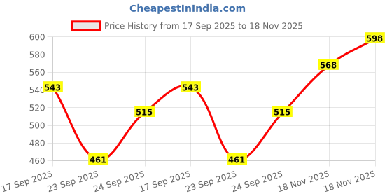 flipkart.com guggu (Piano Keyboard) Toy with 37 Key, Recording and Mic, Adapter for DC Power H446 (Piano Keyboard) Toy with 37 Key, Recording and Mic, Adapter for DC Power H446 Analog Portable Keyboard guggu Price History Graph from 17 Sep 2025 to 18 Nov 2025