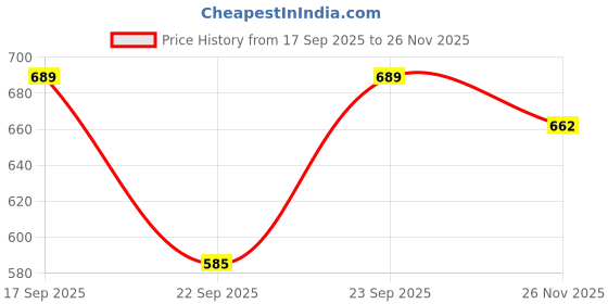 flipkart.com guggu (Piano Keyboard) Toy with 37 Key, Recording and Mic, Adapter for DC Power H60 (Piano Keyboard) Toy with 37 Key, Recording and Mic, Adapter for DC Power H60 Analog Portable Keyboard guggu Price History Graph from 17 Sep 2025 to 26 Nov 2025