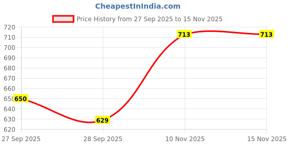 flipkart.com clairbell (Piano Keyboard) Toy with 37 Key, Recording and Mic, Adapter for DC Power W292 (Piano Keyboard) Toy with 37 Key, Recording and Mic, Adapter for DC Power W292 Analog Portable Keyboard clairbell Price History Graph from 27 Sep 2025 to 15 Nov 2025
