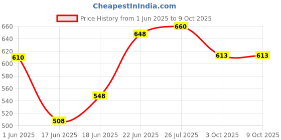 flipkart.com star venture Piano Keyboard Toy with DC Power Option Recording and Mic Piano Keyboard Toy with DC Power Option Recording and Mic Analog Portable Keyboard star venture Price History Graph from 1 Jun 2025 to 8 Oct 2025