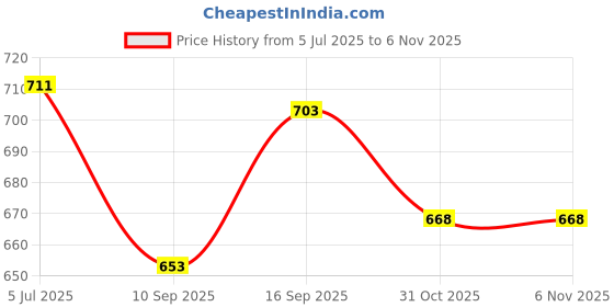 flipkart.com 3 jokers Piano Keyboard with 37 Keys Microphone dc Power Recording Musical Toy for Kids 3 jokers Price History Graph from 5 Jul 2025 to 4 Nov 2025