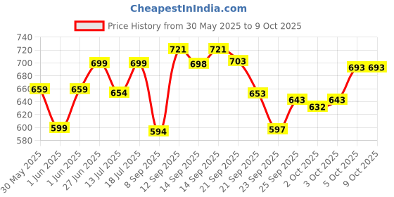 flipkart.com star venture Piano Keyboard with 37 Keys Piano for kids, Educational Musical Educational Musical Toy and Electronic Piano with Microphone Analog Portable Keyboard star venture Price History Graph from 30 May 2025 to 9 Oct 2025