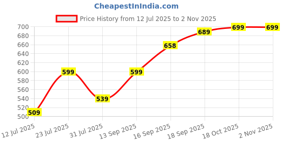 flipkart.com sacro Piano Keyboard with Mic, 37 Keys 8 Tones Portable Electronic Toy For kidsQ443 Piano Keyboard with Mic, 37 Keys 8 Tones Portable Electronic Toy For kidsJ443 Analog Portable Keyboard sacro Price History Graph from 12 Jul 2025 to 2 Nov 2025