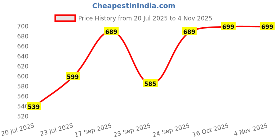 flipkart.com sacro Piano Keyboard with Mic, 37 Keys 8 Tones Portable Electronic Toy For kidsW334 Piano Keyboard with Mic, 37 Keys 8 Tones Portable Electronic Toy For kidsK334 Analog Portable Keyboard sacro Price History Graph from 20 Jul 2025 to 2 Nov 2025
