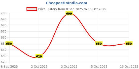 flipkart.com frony (Piano Keyboard) with Mic/37 Keys 8Rhythms, 8Tones, Portable Electronic ToyA154 (Piano Keyboard) with Mic/37 Keys 8Rhythms, 8Tones, Portable Electronic ToyA154 Analog Portable Keyboard frony Price History Graph from 8 Sep 2025 to 15 Oct 2025