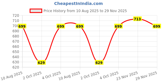 flipkart.com frony (Piano Keyboard) with Mic/37 Keys 8Rhythms, 8Tones, Portable Electronic ToyA490 (Piano Keyboard) with Mic/37 Keys 8Rhythms, 8Tones, Portable Electronic ToyA490 Analog Portable Keyboard frony Price History Graph from 10 Aug 2025 to 29 Nov 2025