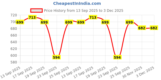 flipkart.com frony (Piano Keyboard) with Mic/37 Keys 8Rhythms, 8Tones, Portable Electronic ToyB140 (Piano Keyboard) with Mic/37 Keys 8Rhythms, 8Tones, Portable Electronic ToyB140 Analog Portable Keyboard frony Price History Graph from 13 Sep 2025 to 2 Dec 2025