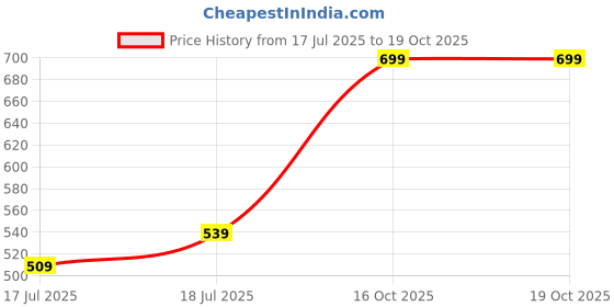 flipkart.com sacro (Piano Keyboard) with Mic/37 Keys 8Rhythms, 8Tones, Portable Electronic ToyD267 (Piano Keyboard) with Mic/37 Keys 8Rhythms, 8Tones, Portable Electronic ToyD267 Analog Portable Keyboard sacro Price History Graph from 17 Jul 2025 to 18 Oct 2025