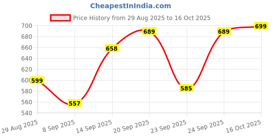 flipkart.com sacro (Piano Keyboard) with Mic/37 Keys 8Rhythms, 8Tones, Portable Electronic ToyD457 (Piano Keyboard) with Mic/37 Keys 8Rhythms, 8Tones, Portable Electronic ToyD457 Analog Portable Keyboard sacro Price History Graph from 29 Aug 2025 to 16 Oct 2025