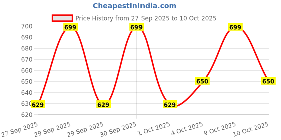 flipkart.com sacro (Piano Keyboard) with Mic/37 Keys 8Rhythms, 8Tones, Portable Electronic ToyE448 (Piano Keyboard) with Mic/37 Keys 8Rhythms, 8Tones, Portable Electronic ToyE448 Analog Portable Keyboard sacro Price History Graph from 27 Sep 2025 to 10 Oct 2025