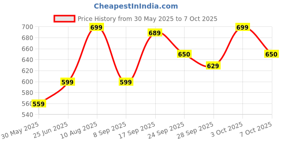 flipkart.com guggu (Piano Keyboard) with Mic/37 Keys 8Rhythms, 8Tones, Portable Electronic ToyF251 (Piano Keyboard) with Mic/37 Keys 8Rhythms, 8Tones, Portable Electronic ToyF251 Analog Portable Keyboard guggu Price History Graph from 30 May 2025 to 7 Oct 2025
