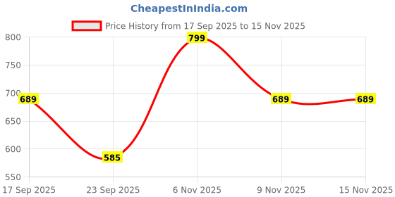 flipkart.com guggu (Piano Keyboard) with Mic/37 Keys 8Rhythms, 8Tones, Portable Electronic ToyF267 (Piano Keyboard) with Mic/37 Keys 8Rhythms, 8Tones, Portable Electronic ToyF267 Analog Portable Keyboard guggu Price History Graph from 17 Sep 2025 to 15 Nov 2025