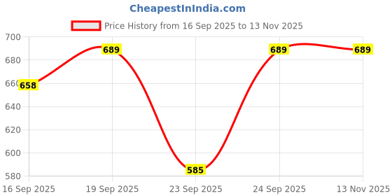 flipkart.com clairbell (Piano Keyboard) with Mic/37 Keys 8Rhythms, 8Tones, Portable Electronic ToyQ171 (Piano Keyboard) with Mic/37 Keys 8Rhythms, 8Tones, Portable Electronic ToyQ171 Analog Portable Keyboard clairbell Price History Graph from 16 Sep 2025 to 13 Nov 2025