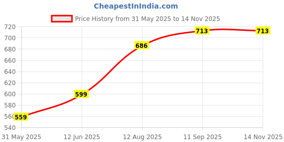 flipkart.com clairbell (Piano Keyboard) with Mic/37 Keys 8Rhythms, 8Tones, Portable Electronic ToyW26 (Piano Keyboard) with Mic/37 Keys 8Rhythms, 8Tones, Portable Electronic ToyW26 Analog Portable Keyboard clairbell Price History Graph from 31 May 2025 to 14 Nov 2025