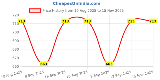 flipkart.com clairbell (Piano Keyboard) with Mic/37 Keys 8Rhythms, 8Tones, Portable Electronic ToyW4 (Piano Keyboard) with Mic/37 Keys 8Rhythms, 8Tones, Portable Electronic ToyW4 Analog Portable Keyboard clairbell Price History Graph from 10 Aug 2025 to 15 Nov 2025
