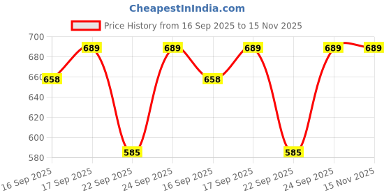 flipkart.com clairbell (Piano Keyboard) with Mic/37 Keys 8Rhythms, 8Tones, Portable Electronic ToyW402 (Piano Keyboard) with Mic/37 Keys 8Rhythms, 8Tones, Portable Electronic ToyW402 Analog Portable Keyboard clairbell Price History Graph from 16 Sep 2025 to 15 Nov 2025