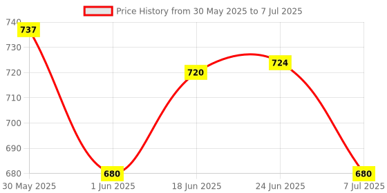 flipkart.com sahaj enterprise PIANO KEYBOARD WITH MICROPHONE sahaj enterprise Price History Graph from 30 May 2025 to 7 Jul 2025