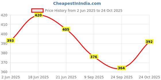 flipkart.com ezliving Piano Keytops ezliving Price History Graph from 2 Jun 2025 to 24 Oct 2025