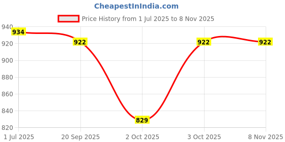flipkart.com my baby love a perfect care Piano Keytops my baby love a perfect care Price History Graph from 1 Jul 2025 to 7 Nov 2025