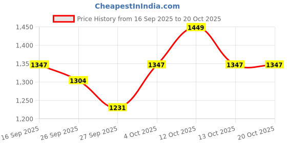 flipkart.com premio coppex Piano Keytops premio coppex Price History Graph from 16 Sep 2025 to 20 Oct 2025