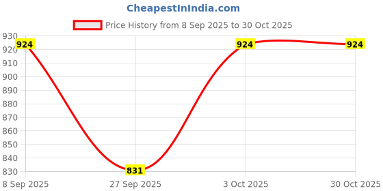 flipkart.com my baby love a perfect care Piano Keytops my baby love a perfect care Price History Graph from 8 Sep 2025 to 30 Oct 2025