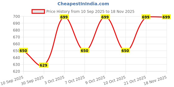 flipkart.com gotrima world Piano Keytops gotrima world Price History Graph from 10 Sep 2025 to 18 Nov 2025