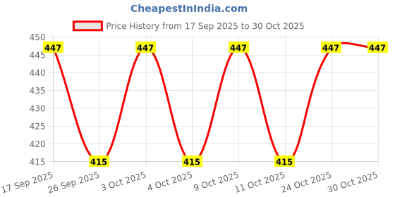 flipkart.com devbhoomi Piano Keytops devbhoomi Price History Graph from 17 Sep 2025 to 29 Oct 2025