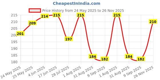 flipkart.com piano longitude light four way warm white colour Post Light Outdoor Lamp piano Price History Graph from 24 May 2025 to 26 Nov 2025
