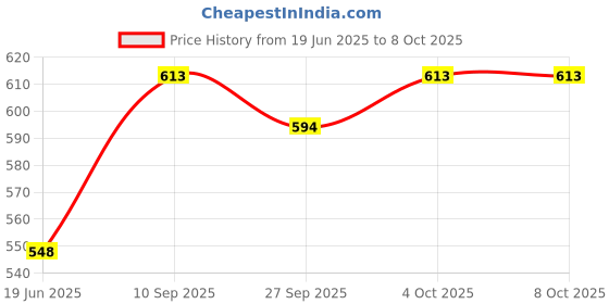 flipkart.com star venture Piano Mini 37 Keys Electone Keyboard With Microphone Childrens Piano Mini 37 Keys Electone Keyboard With Microphone Childrens Analog Portable Keyboard star venture Price History Graph from 19 Jun 2025 to 7 Oct 2025